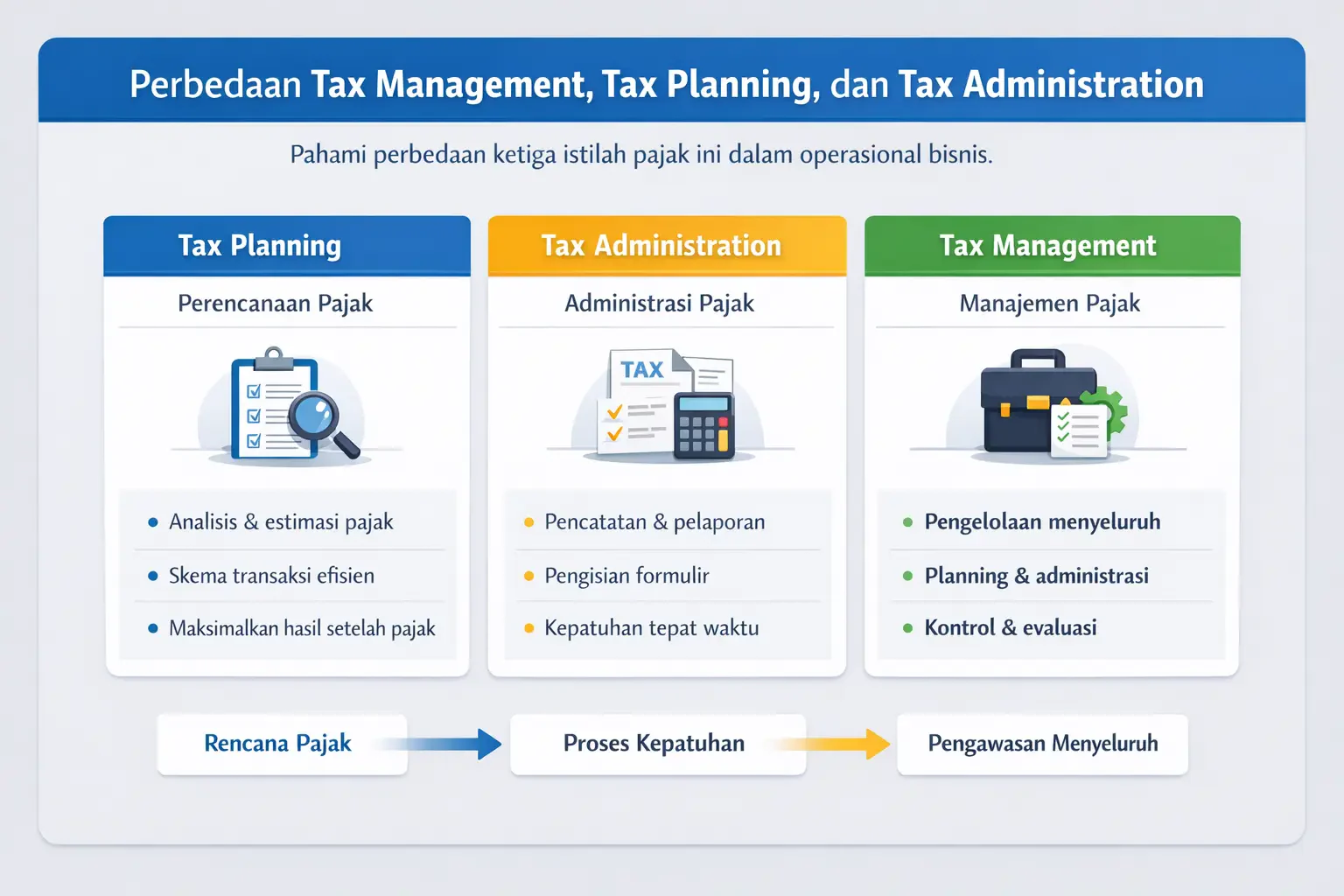 Perbedaan Tax Management, Tax Planning, dan Tax Administration