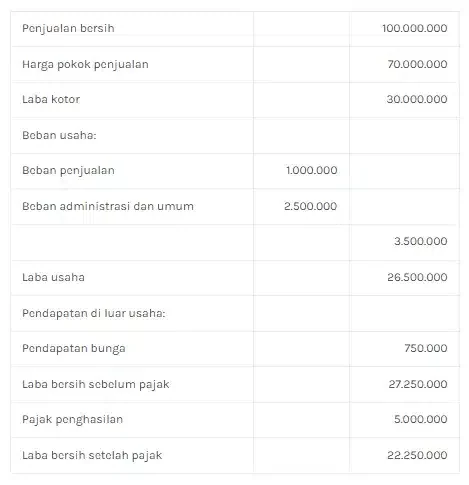 laba rugi perusahaan dagang
