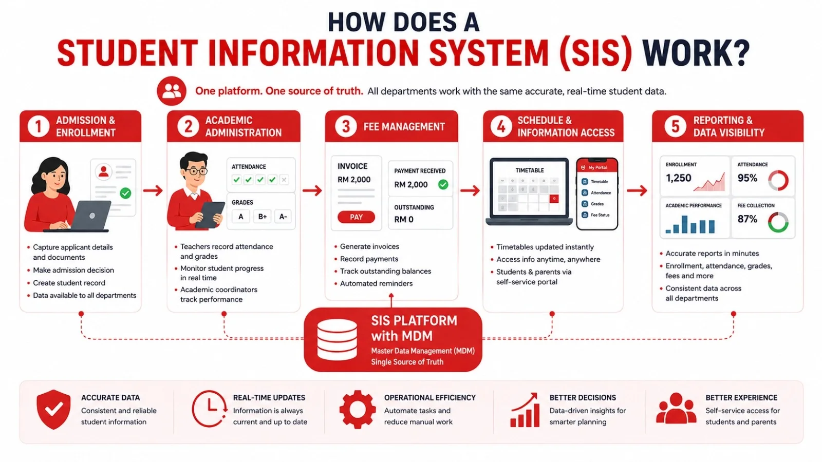Student Information System Work