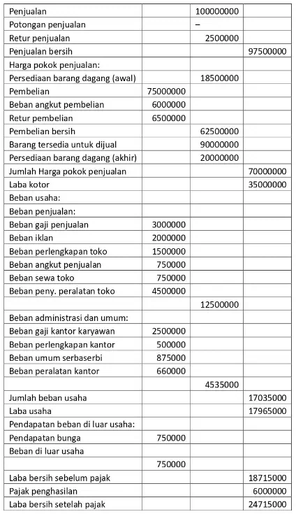 contoh laporan laba rugi multiple steps