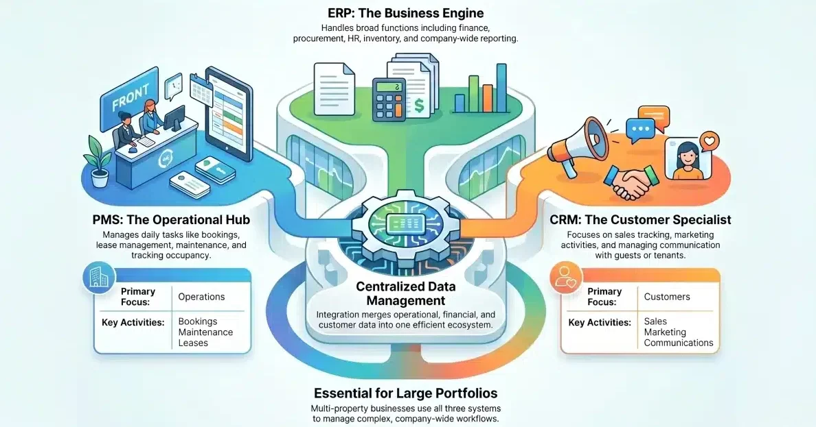 property management system vs ERP vs CRM
