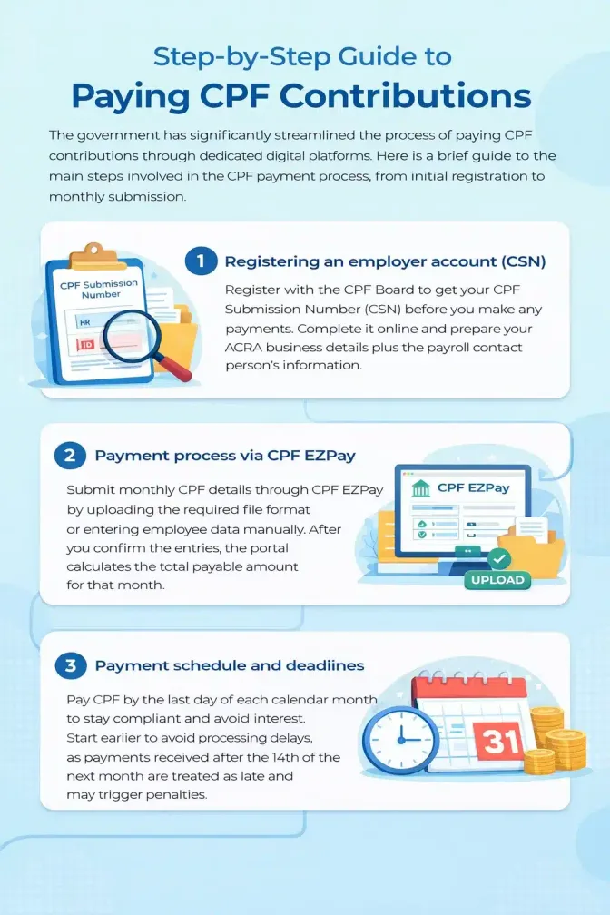 Singapore CPF Contribution Guide for Employers