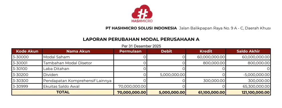 contoh laporan keuangan perusahaan perubahan modal