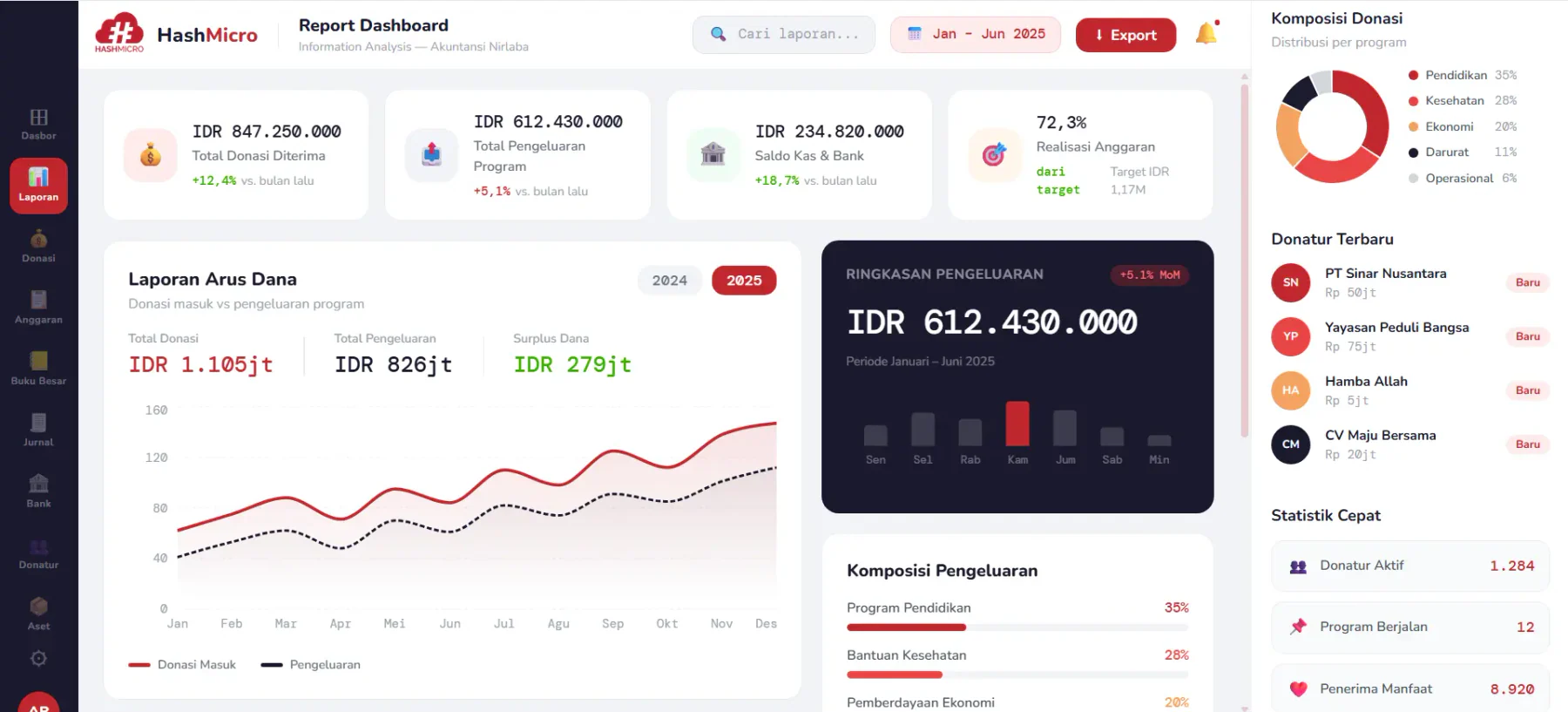 Dashboard akuntansi HashMicro
