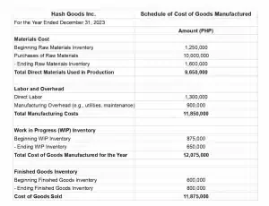 Cost of Goods Manufactured