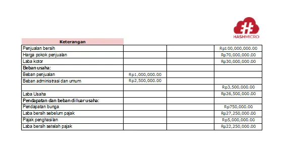 contoh laporan laba rugi manufaktur