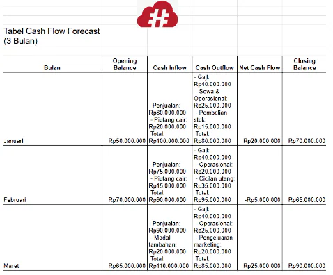 Cash Flow Forecast