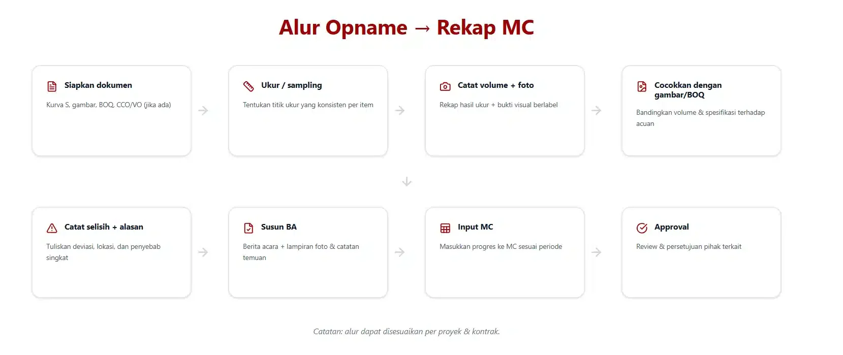 alur-opname-proyek