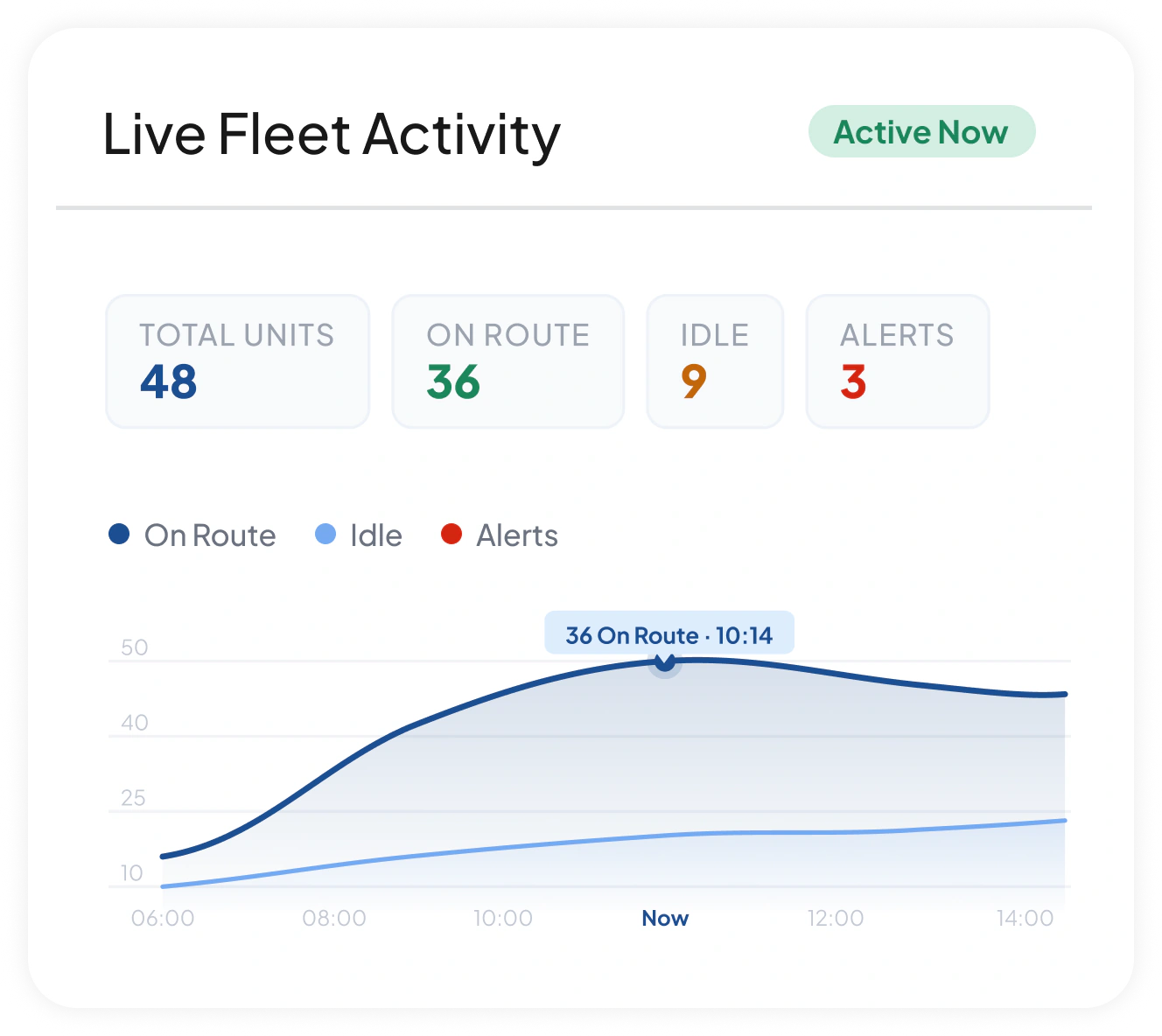 Fleet Management Fleet GPS Tracking