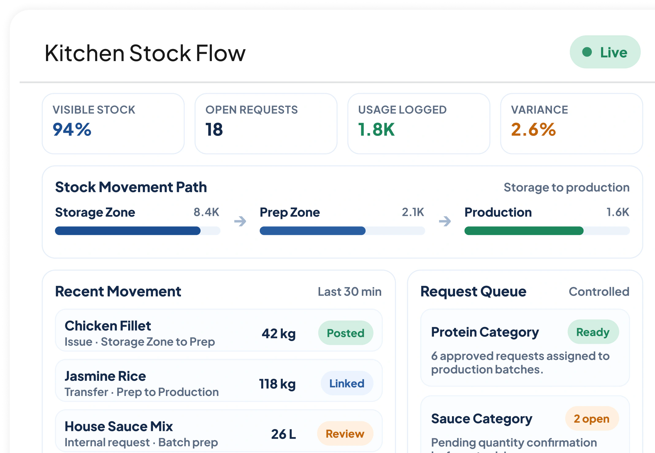 Kitchen Management dashboard preview