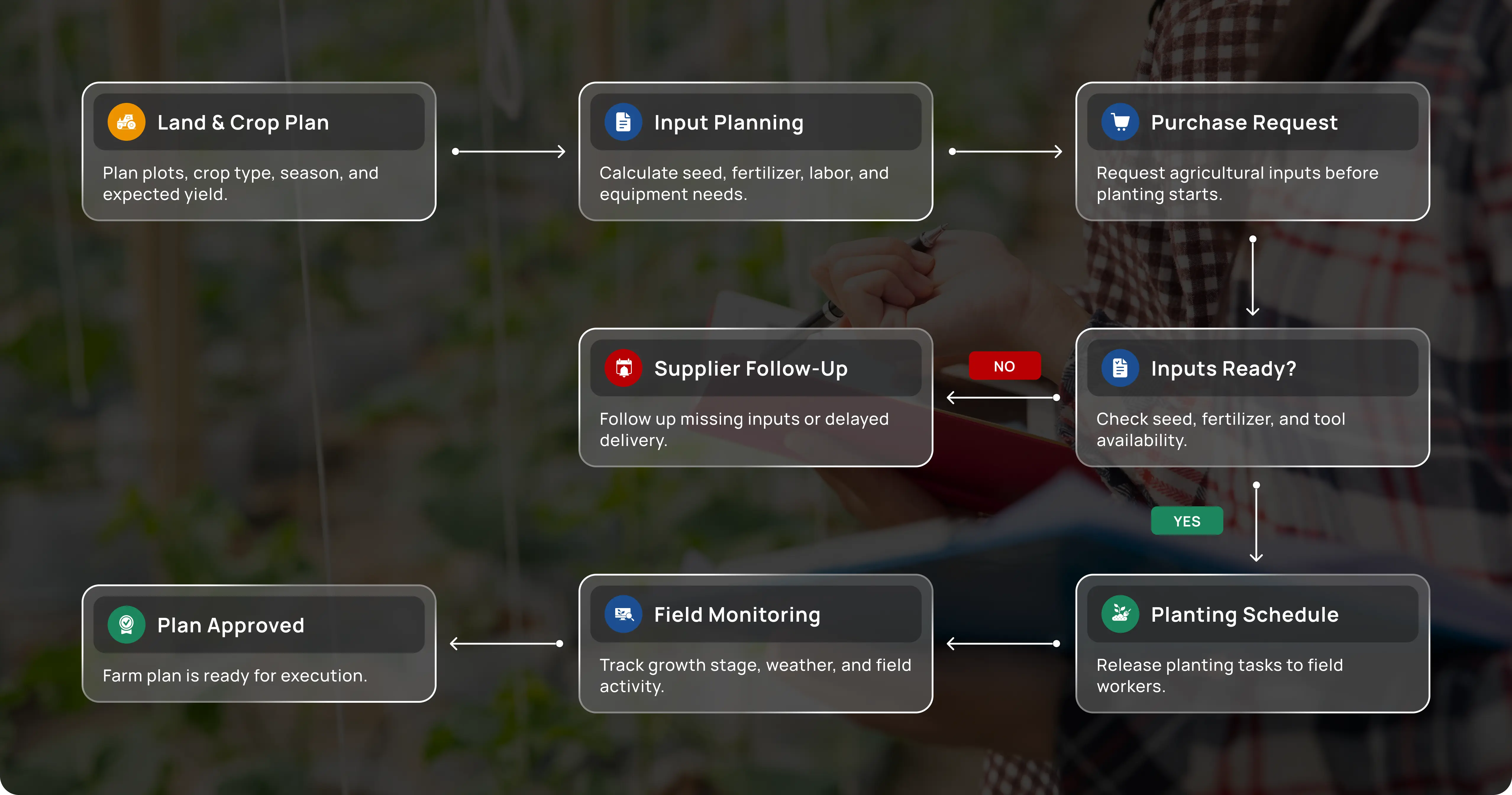 Smart Agriculture workflow for Farm Planning