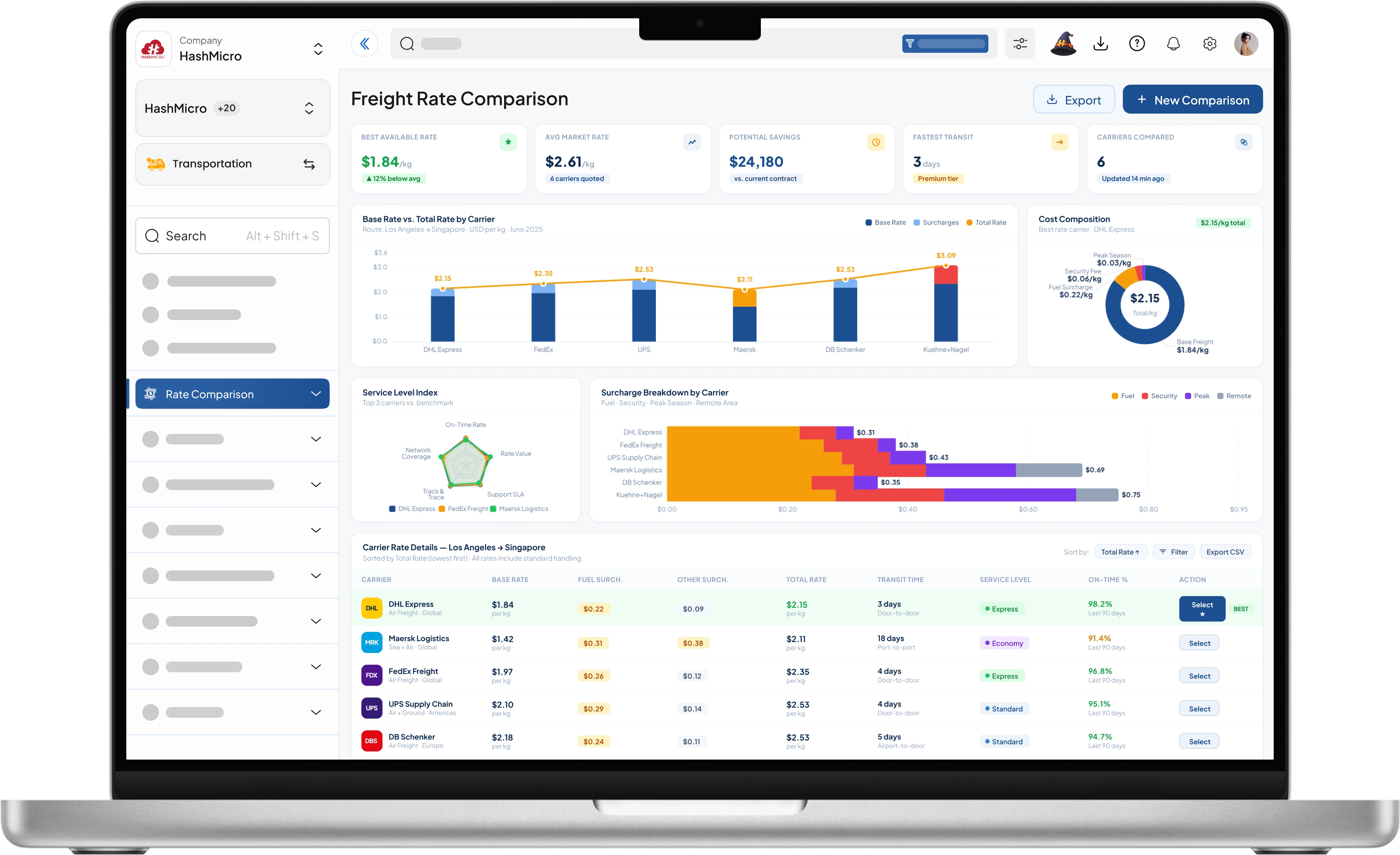 Workload imbalance views dashboard