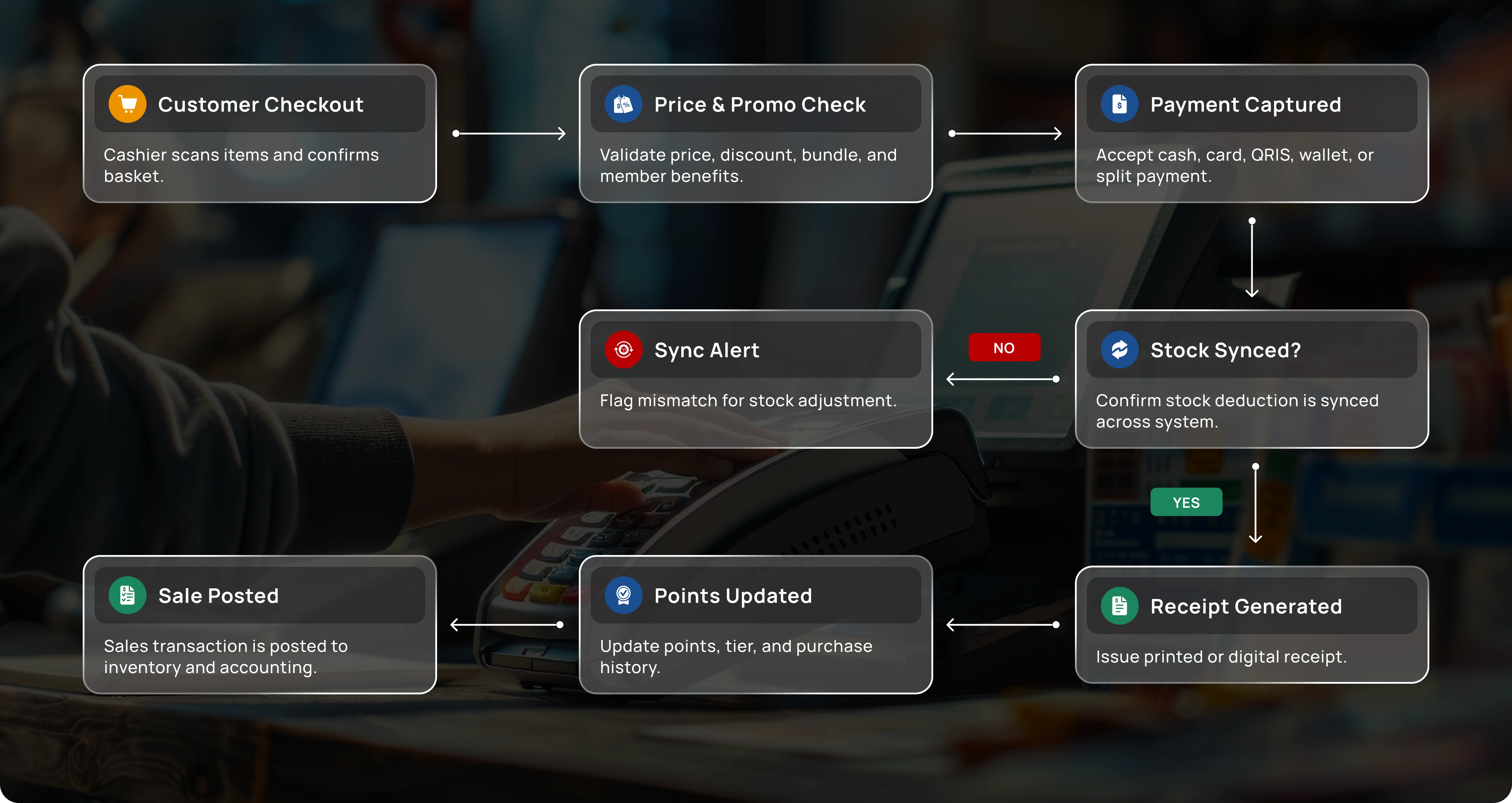 Retail Innovation workflow for POS Management